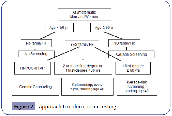 Colorectal-Cancer-Approach-colon-cancer