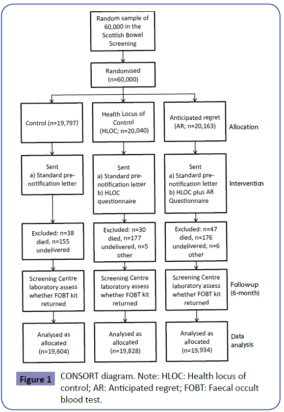 Colorectal-Cancer-CONSORT-diagram-Health