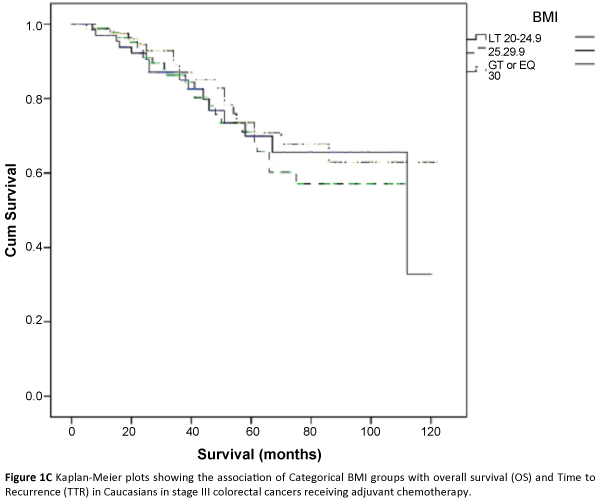 Colorectal-Cancer-overall-survival